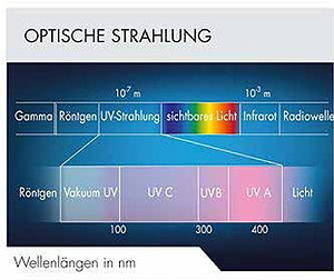 optische Strahlung