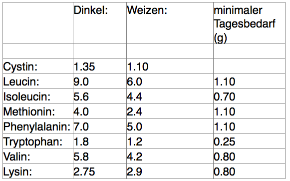 Dinkel-Analyse